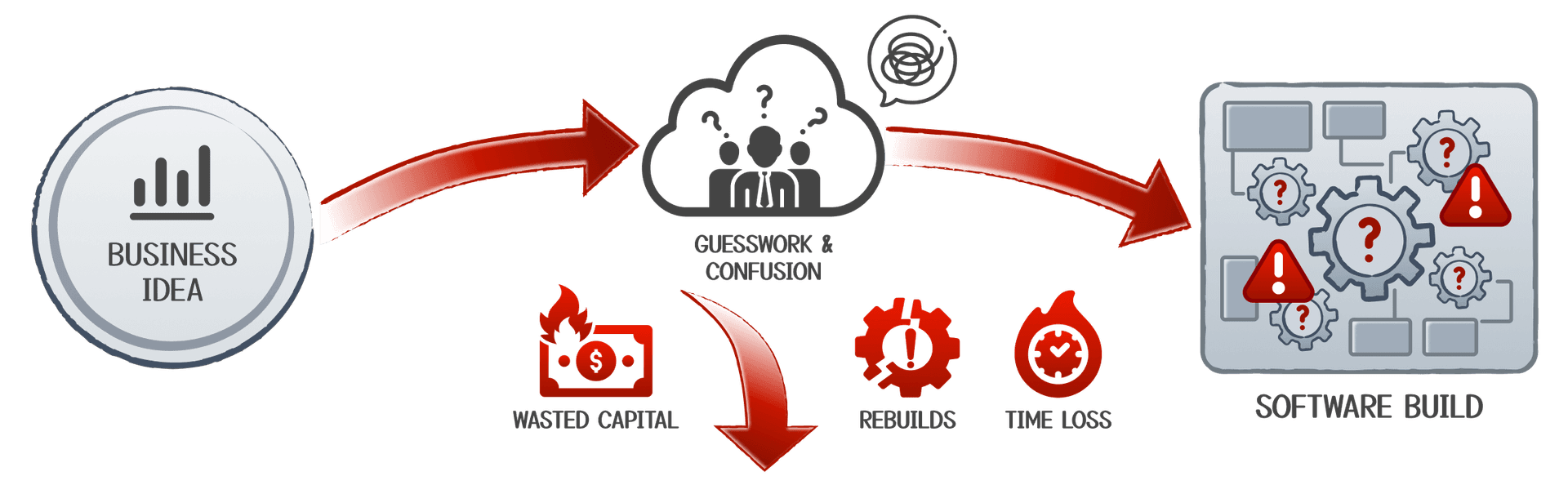 Diagram: Business Idea leads to Guesswork and Confusion, resulting in Wasted Capital, Rebuilds, Time Loss, and a broken Software Build
