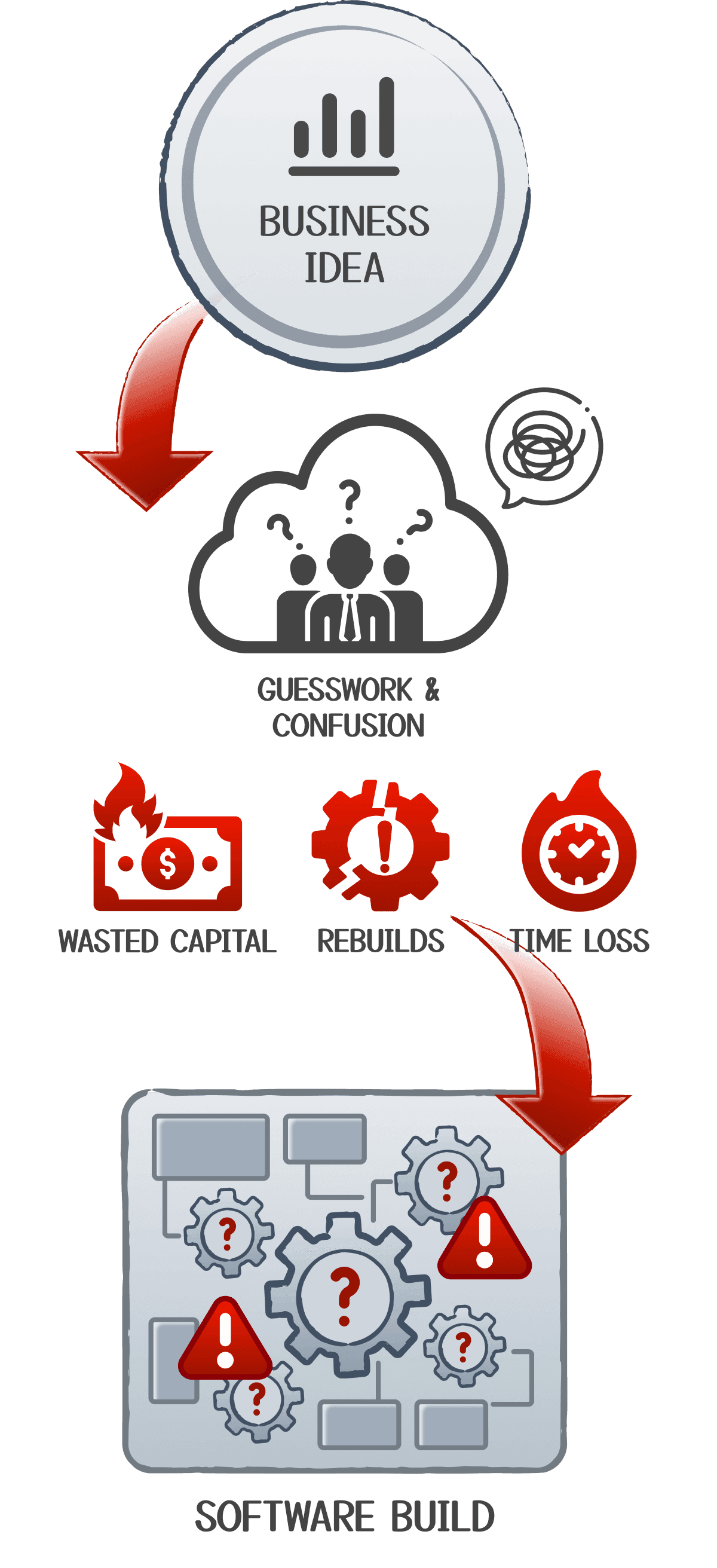 Diagram: Business Idea leads to Guesswork and Confusion, resulting in Wasted Capital, Rebuilds, Time Loss, and a broken Software Build
